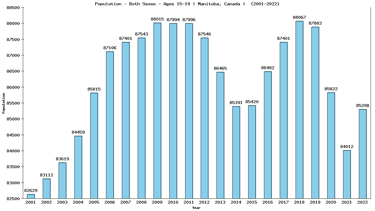 Graph showing Populalation - Teen-aged - Aged 15-19 - [2001-2022] | Manitoba, Canada